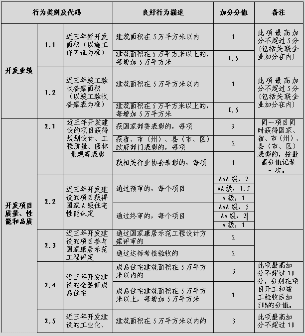 四川省房地產開發(fā)企業(yè)信用信息管理暫行辦法