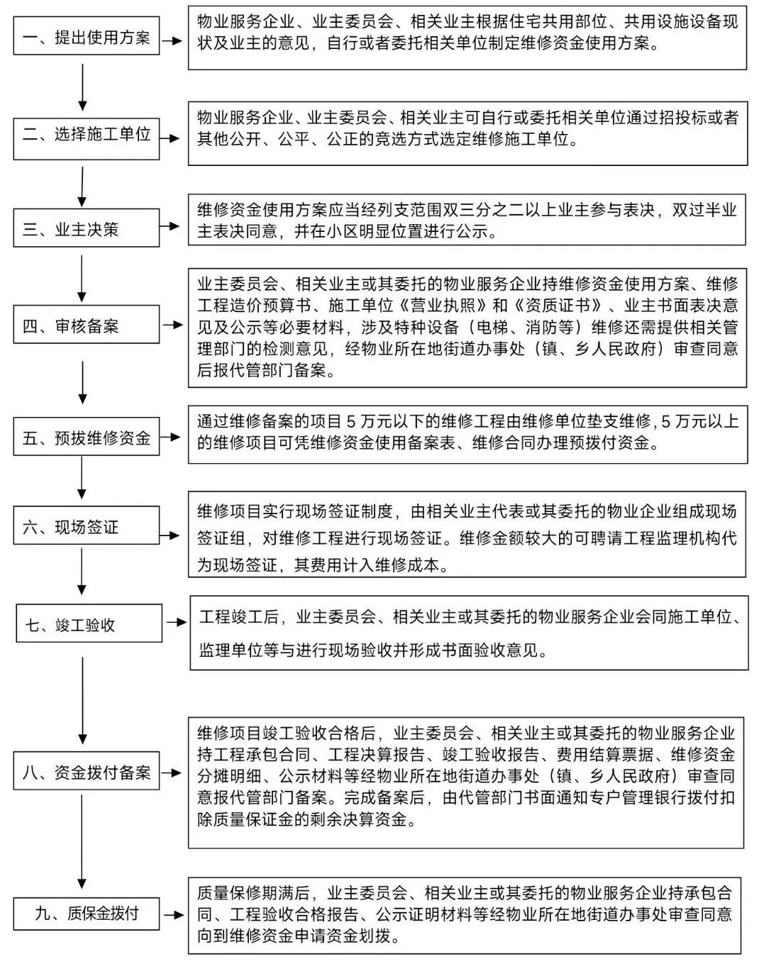 資陽(yáng)市住宅專項(xiàng)維修資金政策問(wèn)答